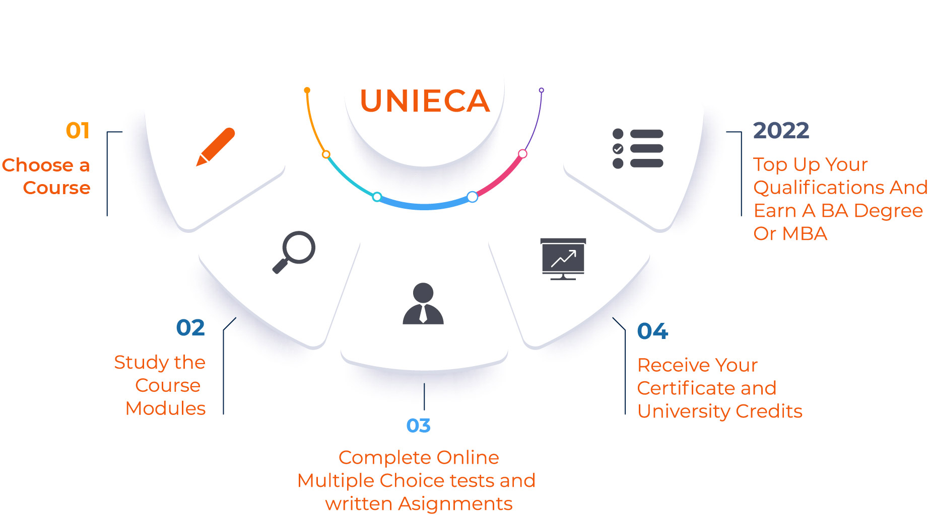 Learner Journey